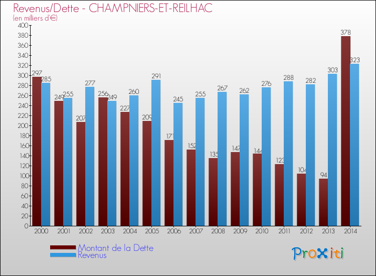 Evolution comparée de la dette et des revenus pour la commune de CHAMPNIERS-ET-REILHAC de 2000 à 2014 Comparaison de la dette et des revenus pour CHAMPNIERS-ET-REILHAC de 2000 à 2014
