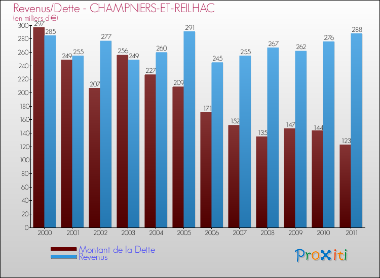 Evolution comparée de la dette et des revenus pour la commune de CHAMPNIERS-ET-REILHAC de 2000 à 2011 Comparaison de la dette et des revenus pour CHAMPNIERS-ET-REILHAC de 2000 à 2011