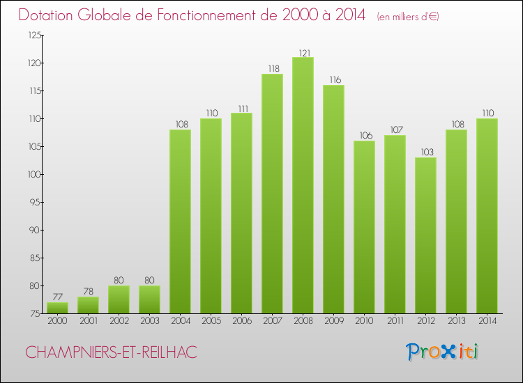 Evolution du montant de la Dotation Globale de Fonctionnement pour la commune de CHAMPNIERS-ET-REILHAC de 2000 à 2014 Evolution du montant de la Dotation Globale de Fonctionnement pour CHAMPNIERS-ET-REILHAC de 2000 à 2014