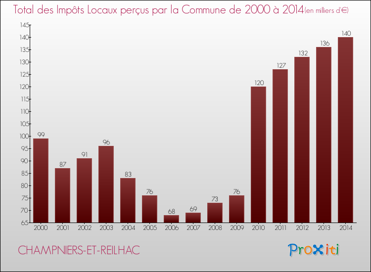 Evolution des Impôts Locaux pour la commune de CHAMPNIERS-ET-REILHAC de 2000 à 2014 Evolution des Impôts Locaux pour CHAMPNIERS-ET-REILHAC de 2000 à 2014