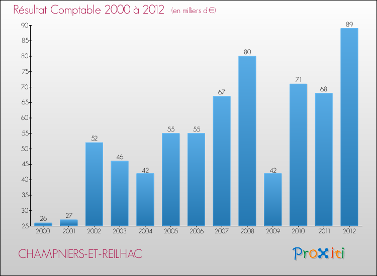 Evolution du résultat comptable pour la commune de CHAMPNIERS-ET-REILHAC de 2000 à 2012 Evolution du résultat comptable pour CHAMPNIERS-ET-REILHAC de 2000 à 2012
