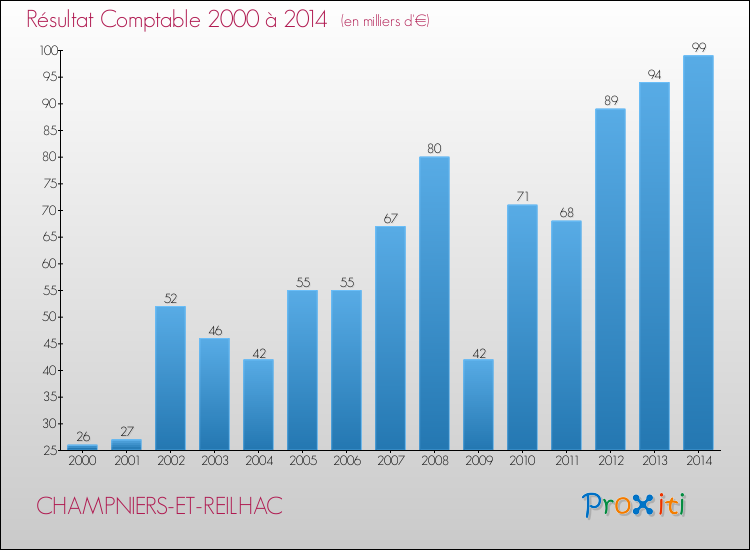 Evolution du résultat comptable pour la commune de CHAMPNIERS-ET-REILHAC de 2000 à 2014 Evolution du résultat comptable pour CHAMPNIERS-ET-REILHAC de 2000 à 2014
