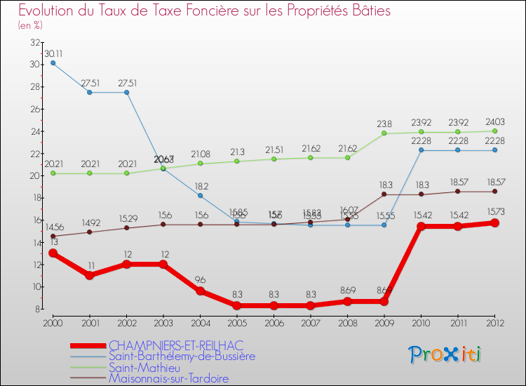 Evolution du taux de la taxe foncière sur le bati pour CHAMPNIERS-ET-REILHAC et les communes proches de 2000 à 2012 Comparaison des taux de taxe foncière sur le bati pour CHAMPNIERS-ET-REILHAC et les communes voisines de 2000 à 2012