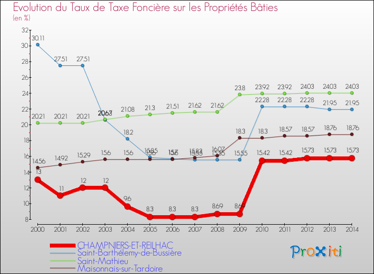 Evolution du taux de la taxe foncière sur le bati pour CHAMPNIERS-ET-REILHAC et les communes proches de 2000 à 2014 Comparaison des taux de taxe foncière sur le bati pour CHAMPNIERS-ET-REILHAC et les communes voisines de 2000 à 2014