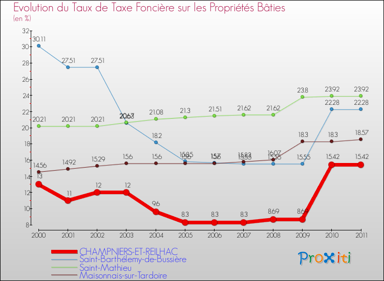 Evolution du taux de la taxe foncière sur le bati pour CHAMPNIERS-ET-REILHAC et les communes proches Comparaison des taux de taxe foncière sur le bati pour CHAMPNIERS-ET-REILHAC et les communes voisines