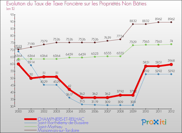 Evolution du taux de la taxe foncière sur les immeubles et terrains non batis pour CHAMPNIERS-ET-REILHAC et les communes proches de 2000 à 2012 Comparaison des taux de la taxe foncière sur les immeubles et terrains non batis pour CHAMPNIERS-ET-REILHAC et les communes voisines de 2000 à 2012