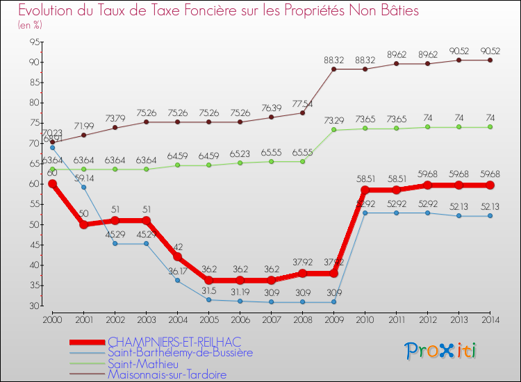 Evolution du taux de la taxe foncière sur les immeubles et terrains non batis pour CHAMPNIERS-ET-REILHAC et les communes proches de 2000 à 2014 Comparaison des taux de la taxe foncière sur les immeubles et terrains non batis pour CHAMPNIERS-ET-REILHAC et les communes voisines de 2000 à 2014