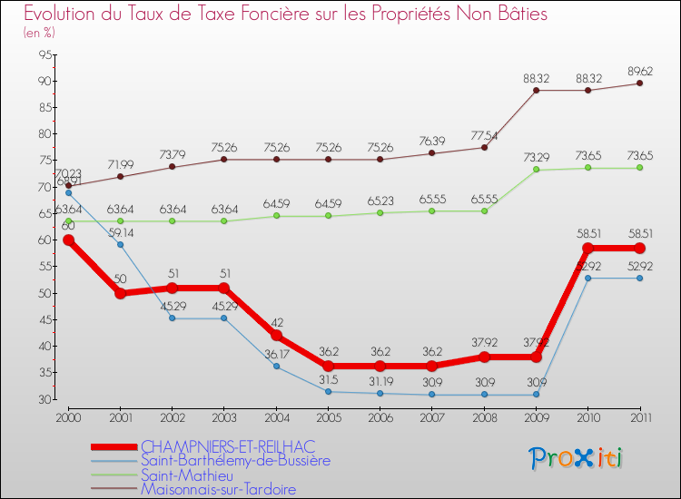 Evolution du taux de la taxe foncière sur les immeubles et terrains non batis pour CHAMPNIERS-ET-REILHAC et les communes proches Comparaison des taux de la taxe foncière sur les immeubles et terrains non batis pour CHAMPNIERS-ET-REILHAC et les communes voisines