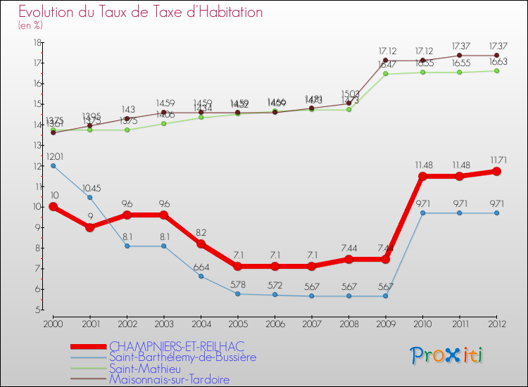 Evolution du taux de la taxe d'habitation pour CHAMPNIERS-ET-REILHAC et les communes proches Comparaison des taux de la taxe d'habitation pour CHAMPNIERS-ET-REILHAC et les communes voisines