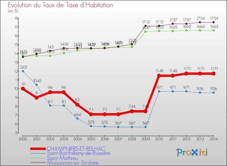 Evolution du taux de la taxe d'habitation pour CHAMPNIERS-ET-REILHAC et les communes proches de 2000 à 2014 Comparaison des taux de la taxe d'habitation pour CHAMPNIERS-ET-REILHAC et les communes voisines de 2000 à 2014