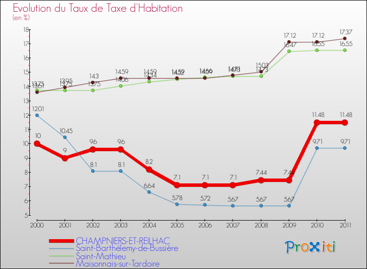 Evolution du taux de la taxe d'habitation pour CHAMPNIERS-ET-REILHAC et les communes proches Comparaison des taux de la taxe d'habitation pour CHAMPNIERS-ET-REILHAC et les communes voisines