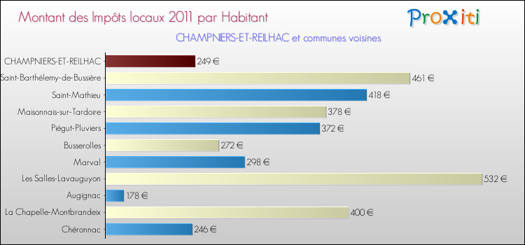 Montant des impôts locaux par Habitant pour CHAMPNIERS-ET-REILHAC et les communes proches Comparaison des impôts locaux par habitant pour CHAMPNIERS-ET-REILHAC et les communes voisines