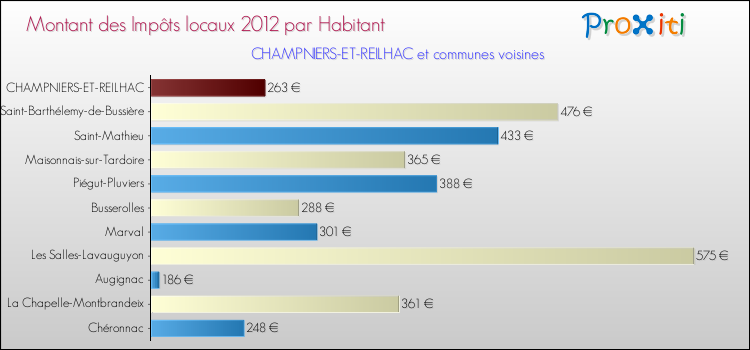 Montant des impôts locaux par Habitant pour CHAMPNIERS-ET-REILHAC et les communes proches Comparaison des impôts locaux par habitant pour CHAMPNIERS-ET-REILHAC et les communes voisines