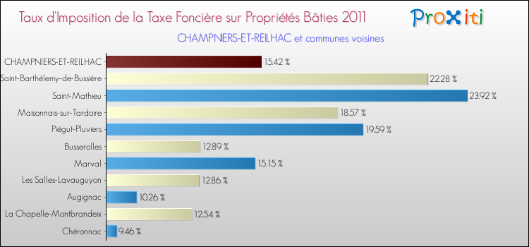 Taux d'imposition de la taxe foncière sur le bati 2011 pour CHAMPNIERS-ET-REILHAC et les communes proches Comparaison des taux d'imposition de la taxe foncière sur le bati 2011 pour CHAMPNIERS-ET-REILHAC et les communes voisines