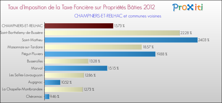 Taux d'imposition de la taxe foncière sur le bati 2012 pour CHAMPNIERS-ET-REILHAC et les communes proches Comparaison des taux d'imposition de la taxe foncière sur le bati 2012 pour CHAMPNIERS-ET-REILHAC et les communes voisines