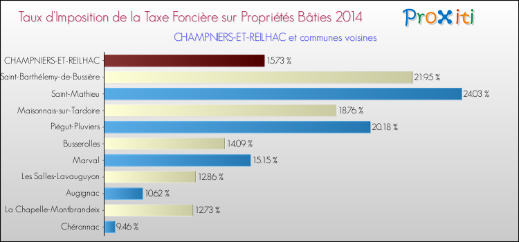 Taux d'imposition de la taxe foncière sur le bati 2014 pour CHAMPNIERS-ET-REILHAC et les communes proches Comparaison des taux d'imposition de la taxe foncière sur le bati 2014 pour CHAMPNIERS-ET-REILHAC et les communes voisines
