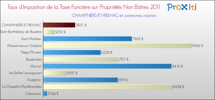 Taux d'imposition de la taxe foncière sur les immeubles et terrains non batis 2011 pour CHAMPNIERS-ET-REILHAC et les communes proches Comparaison des taux d'imposition de la taxe foncière sur les immeubles et terrains non batis 2011 pour CHAMPNIERS-ET-REILHAC et les communes voisines