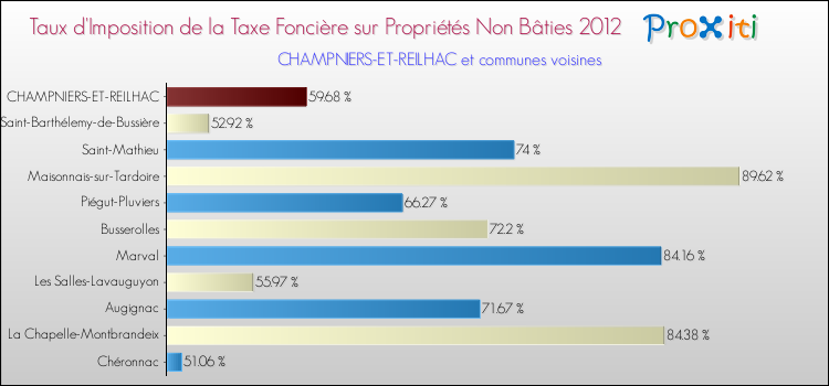 Taux d'imposition de la taxe foncière sur les immeubles et terrains non batis 2012 pour CHAMPNIERS-ET-REILHAC et les communes proches Comparaison des taux d'imposition de la taxe foncière sur les immeubles et terrains non batis 2012 pour CHAMPNIERS-ET-REILHAC et les communes voisines