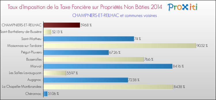 Taux d'imposition de la taxe foncière sur les immeubles et terrains non batis 2014 pour CHAMPNIERS-ET-REILHAC et les communes proches Comparaison des taux d'imposition de la taxe foncière sur les immeubles et terrains non batis 2014 pour CHAMPNIERS-ET-REILHAC et les communes voisines