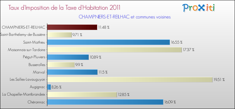 Taux d'imposition de la taxe d'habitation 2011 pour CHAMPNIERS-ET-REILHAC et les communes proches Comparaison des taux d'imposition de la taxe d'habitation 2011 pour CHAMPNIERS-ET-REILHAC et les communes voisines