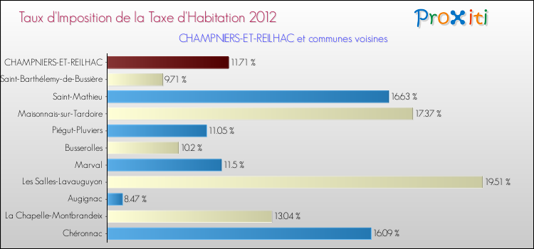 Taux d'imposition de la taxe d'habitation 2012 pour CHAMPNIERS-ET-REILHAC et les communes proches Comparaison des taux d'imposition de la taxe d'habitation 2012 pour CHAMPNIERS-ET-REILHAC et les communes voisines