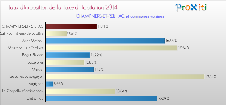 Taux d'imposition de la taxe d'habitation 2014 pour CHAMPNIERS-ET-REILHAC et les communes proches Comparaison des taux d'imposition de la taxe d'habitation 2014 pour CHAMPNIERS-ET-REILHAC et les communes voisines