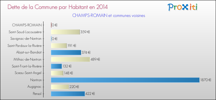 Dette par habitant de la commune en 2014 pour CHAMPS-ROMAIN et les communes proches Comparaison de la dette par habitant de la commune en 2014 pour CHAMPS-ROMAIN et les communes voisines