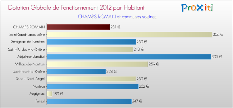 Montant des dotations globales de fonctionnement DGF par Habitant pour CHAMPS-ROMAIN et les communes proches Comparaison des des dotations globales de fonctionnement DGF par habitant pour CHAMPS-ROMAIN et les communes voisines