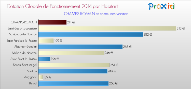 Montant des dotations globales de fonctionnement DGF par Habitant pour CHAMPS-ROMAIN et les communes proches en 2014. Comparaison des des dotations globales de fonctionnement DGF par habitant pour CHAMPS-ROMAIN et les communes voisines en 2014.
