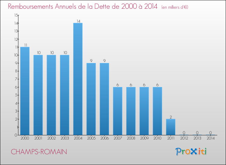 Evolution de l'annuité de la dette pour la commune de CHAMPS-ROMAIN de 2000 à 2014 Annuités de la dette pour CHAMPS-ROMAIN de 2000 à 2014