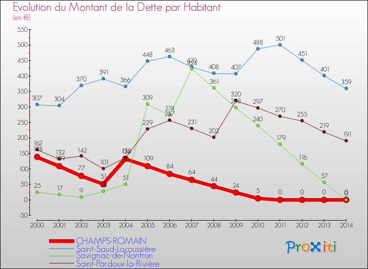 Evolution de la dette par habitant pour la commune de CHAMPS-ROMAIN et les communes proches de 2000 à 2014 Comparaison de la dette par habitant pour CHAMPS-ROMAIN et les communes voisines de 2000 à 2014