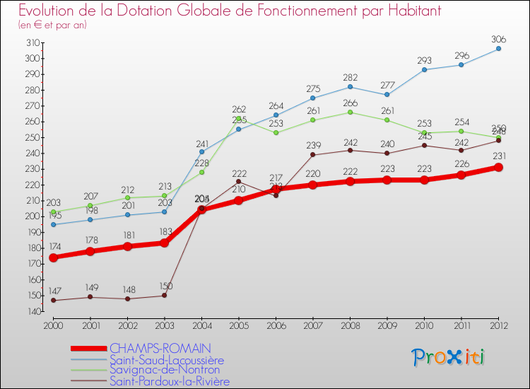 Evolution et montant de la dotation globale de fonctionnement par Habitant pour CHAMPS-ROMAIN et les communes proches Comparaison des dotations globales de fonctionnement par habitant pour CHAMPS-ROMAIN et les communes voisines