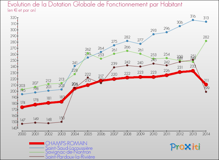 Evolution et montant de la dotation globale de fonctionnement par Habitant pour CHAMPS-ROMAIN et les communes proches de 2000 à 2014. Comparaison des dotations globales de fonctionnement par habitant pour CHAMPS-ROMAIN et les communes voisines de 2000 à 2014.