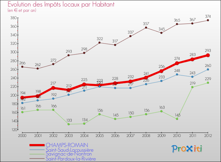 Evolution et montant des impôts locaux par Habitant pour CHAMPS-ROMAIN et les communes proches Comparaison des impôts locaux par habitant pour CHAMPS-ROMAIN et les communes voisines