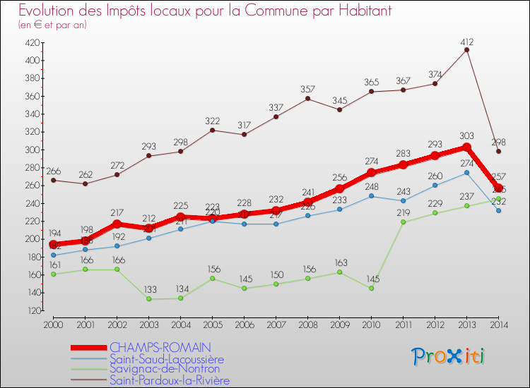 Evolution et montant des impôts locaux par Habitant pour CHAMPS-ROMAIN et les communes proches de 2000 à 2014 Comparaison des impôts locaux par habitant pour CHAMPS-ROMAIN et les communes voisines de 2000 à 2014