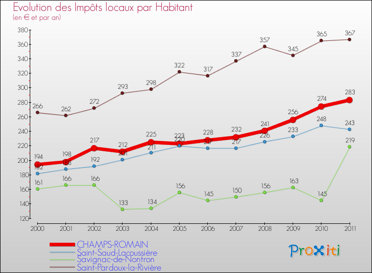 Evolution et montant des impôts locaux par Habitant pour CHAMPS-ROMAIN et les communes proches Comparaison des impôts locaux par habitant pour CHAMPS-ROMAIN et les communes voisines