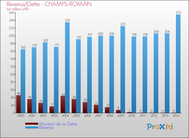 Evolution comparée de la dette et des revenus pour la commune de CHAMPS-ROMAIN de 2000 à 2014 Comparaison de la dette et des revenus pour CHAMPS-ROMAIN de 2000 à 2014