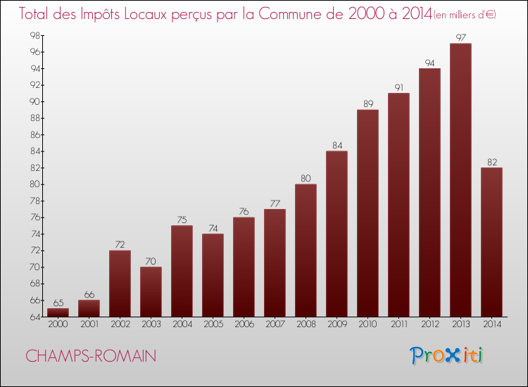 Evolution des Impôts Locaux pour la commune de CHAMPS-ROMAIN de 2000 à 2014 Evolution des Impôts Locaux pour CHAMPS-ROMAIN de 2000 à 2014