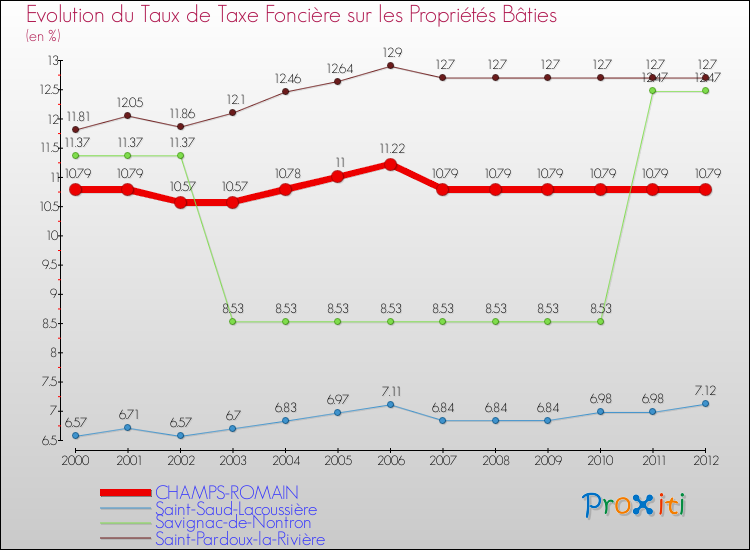 Evolution du taux de la taxe foncière sur le bati pour CHAMPS-ROMAIN et les communes proches de 2000 à 2012 Comparaison des taux de taxe foncière sur le bati pour CHAMPS-ROMAIN et les communes voisines de 2000 à 2012