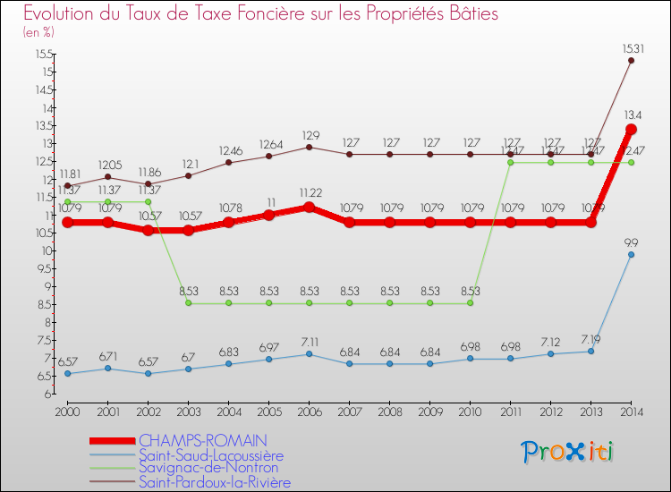 Evolution du taux de la taxe foncière sur le bati pour CHAMPS-ROMAIN et les communes proches de 2000 à 2014 Comparaison des taux de taxe foncière sur le bati pour CHAMPS-ROMAIN et les communes voisines de 2000 à 2014