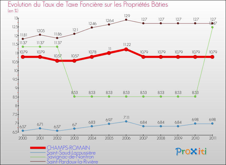 Evolution du taux de la taxe foncière sur le bati pour CHAMPS-ROMAIN et les communes proches Comparaison des taux de taxe foncière sur le bati pour CHAMPS-ROMAIN et les communes voisines