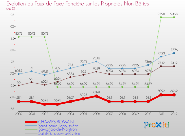 Evolution du taux de la taxe foncière sur les immeubles et terrains non batis pour CHAMPS-ROMAIN et les communes proches de 2000 à 2012 Comparaison des taux de la taxe foncière sur les immeubles et terrains non batis pour CHAMPS-ROMAIN et les communes voisines de 2000 à 2012