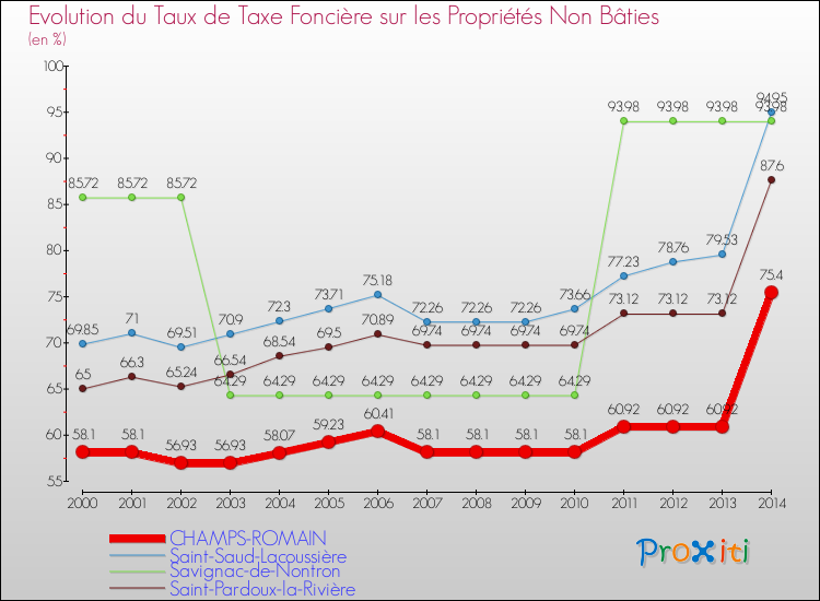 Evolution du taux de la taxe foncière sur les immeubles et terrains non batis pour CHAMPS-ROMAIN et les communes proches de 2000 à 2014 Comparaison des taux de la taxe foncière sur les immeubles et terrains non batis pour CHAMPS-ROMAIN et les communes voisines de 2000 à 2014