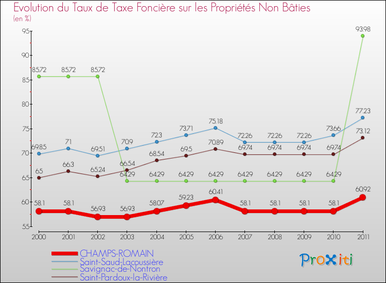 Evolution du taux de la taxe foncière sur les immeubles et terrains non batis pour CHAMPS-ROMAIN et les communes proches Comparaison des taux de la taxe foncière sur les immeubles et terrains non batis pour CHAMPS-ROMAIN et les communes voisines