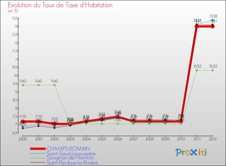 Evolution du taux de la taxe d'habitation pour CHAMPS-ROMAIN et les communes proches Comparaison des taux de la taxe d'habitation pour CHAMPS-ROMAIN et les communes voisines