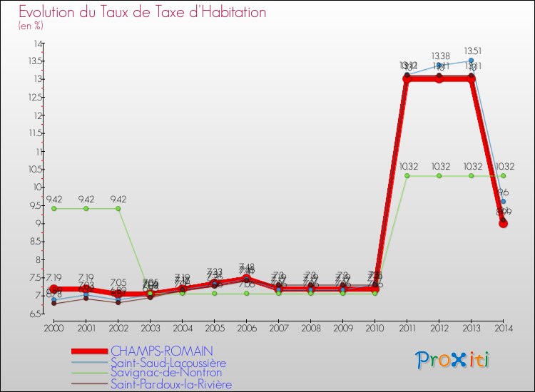 Evolution du taux de la taxe d'habitation pour CHAMPS-ROMAIN et les communes proches de 2000 à 2014 Comparaison des taux de la taxe d'habitation pour CHAMPS-ROMAIN et les communes voisines de 2000 à 2014