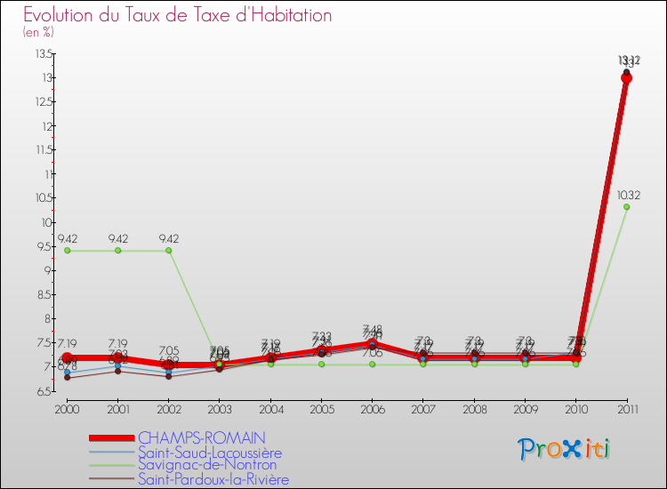 Evolution du taux de la taxe d'habitation pour CHAMPS-ROMAIN et les communes proches Comparaison des taux de la taxe d'habitation pour CHAMPS-ROMAIN et les communes voisines