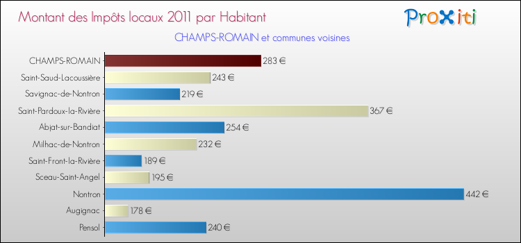 Montant des impôts locaux par Habitant pour CHAMPS-ROMAIN et les communes proches Comparaison des impôts locaux par habitant pour CHAMPS-ROMAIN et les communes voisines