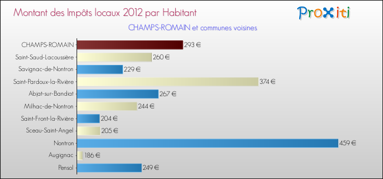 Montant des impôts locaux par Habitant pour CHAMPS-ROMAIN et les communes proches Comparaison des impôts locaux par habitant pour CHAMPS-ROMAIN et les communes voisines