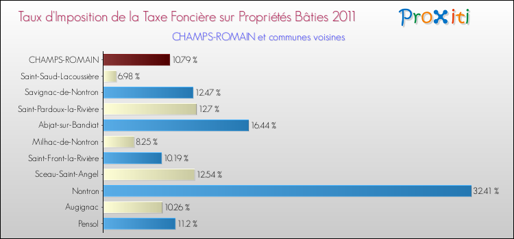 Taux d'imposition de la taxe foncière sur le bati 2011 pour CHAMPS-ROMAIN et les communes proches Comparaison des taux d'imposition de la taxe foncière sur le bati 2011 pour CHAMPS-ROMAIN et les communes voisines